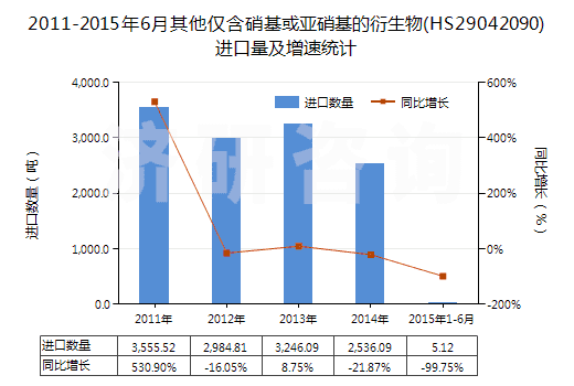 2011-2015年6月其他僅含硝基或亞硝基的衍生物(HS29042090)進(jìn)口量及增速統(tǒng)計(jì)